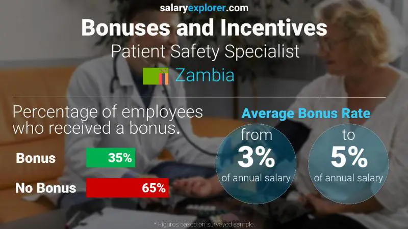 Annual Salary Bonus Rate Zambia Patient Safety Specialist