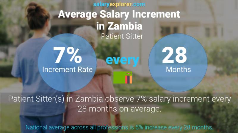 Annual Salary Increment Rate Zambia Patient Sitter