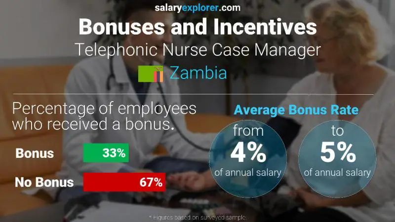 Annual Salary Bonus Rate Zambia Telephonic Nurse Case Manager