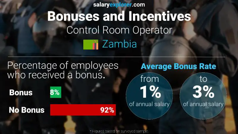 Annual Salary Bonus Rate Zambia Control Room Operator