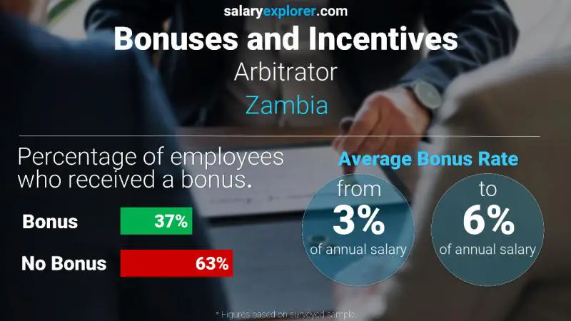 Annual Salary Bonus Rate Zambia Arbitrator