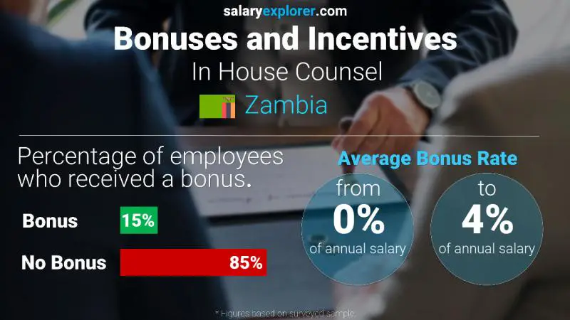 Annual Salary Bonus Rate Zambia In House Counsel