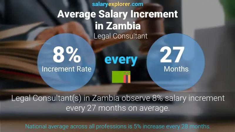 Annual Salary Increment Rate Zambia Legal Consultant