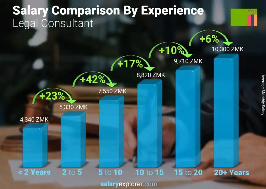 Salary comparison by years of experience monthly Zambia Legal Consultant