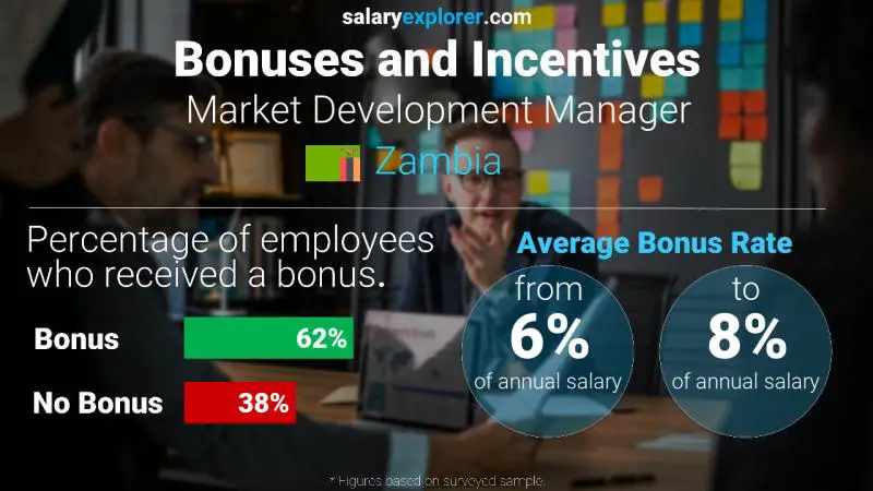 Annual Salary Bonus Rate Zambia Market Development Manager