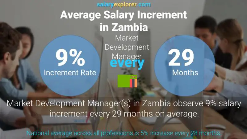 Annual Salary Increment Rate Zambia Market Development Manager