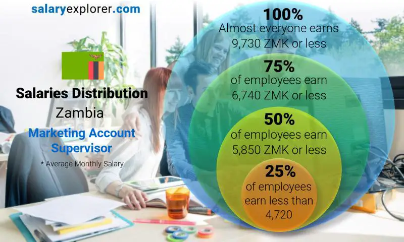 Median and salary distribution Zambia Marketing Account Supervisor monthly