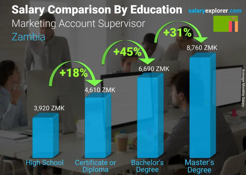 Salary comparison by education level monthly Zambia Marketing Account Supervisor