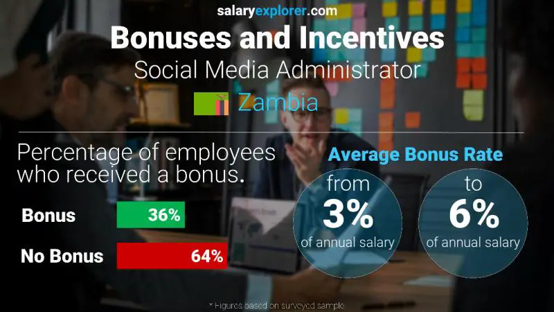 Annual Salary Bonus Rate Zambia Social Media Administrator