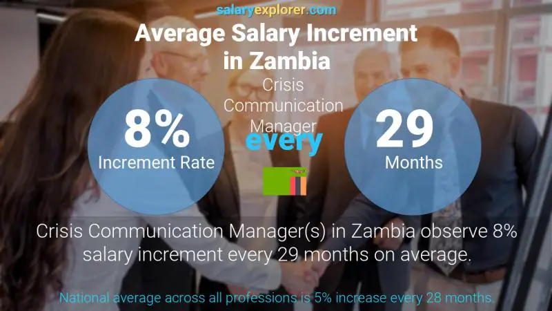 Annual Salary Increment Rate Zambia Crisis Communication Manager