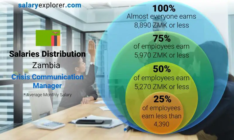 Median and salary distribution Zambia Crisis Communication Manager monthly