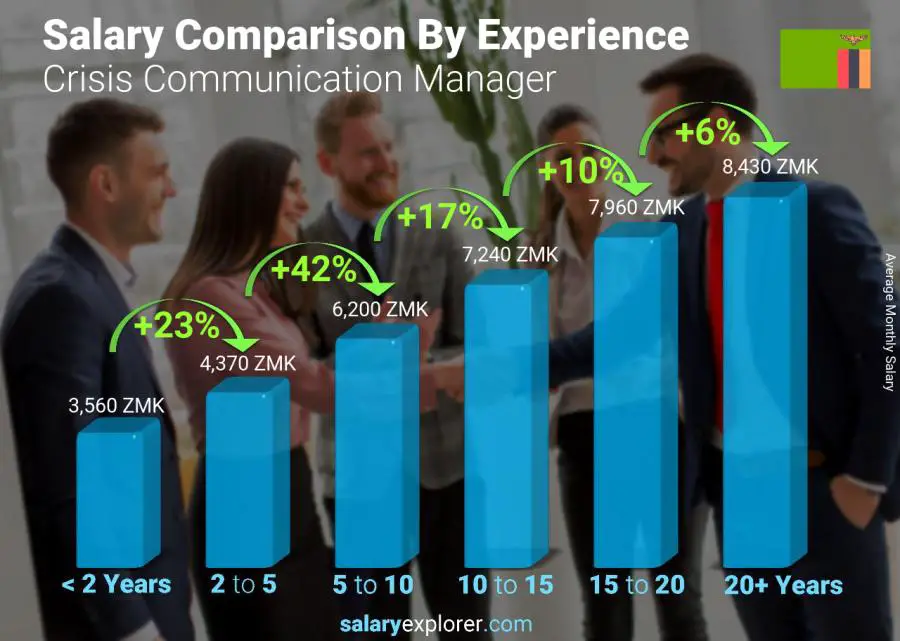 Salary comparison by years of experience monthly Zambia Crisis Communication Manager