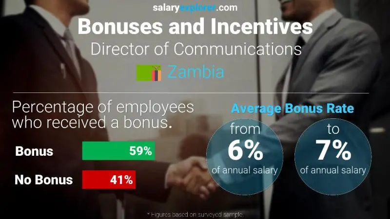 Annual Salary Bonus Rate Zambia Director of Communications