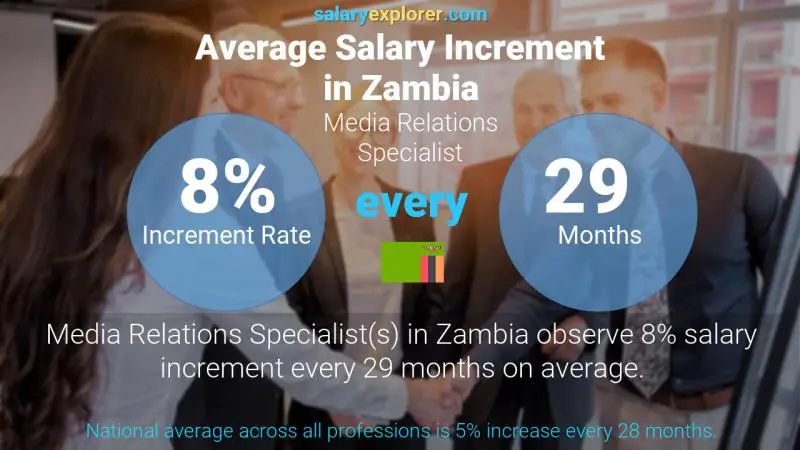 Annual Salary Increment Rate Zambia Media Relations Specialist