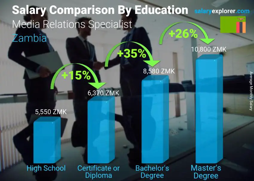 Salary comparison by education level monthly Zambia Media Relations Specialist