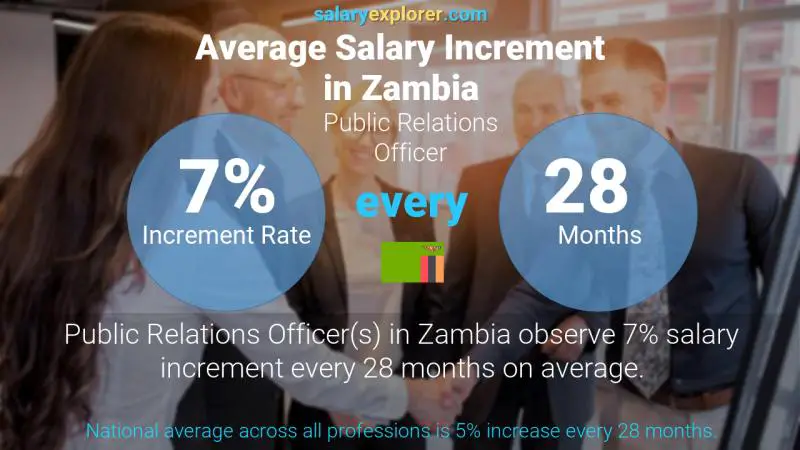 Annual Salary Increment Rate Zambia Public Relations Officer