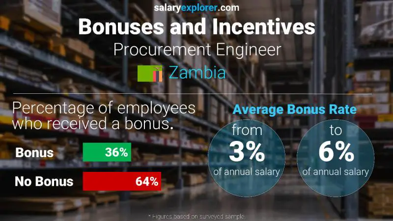 Annual Salary Bonus Rate Zambia Procurement Engineer