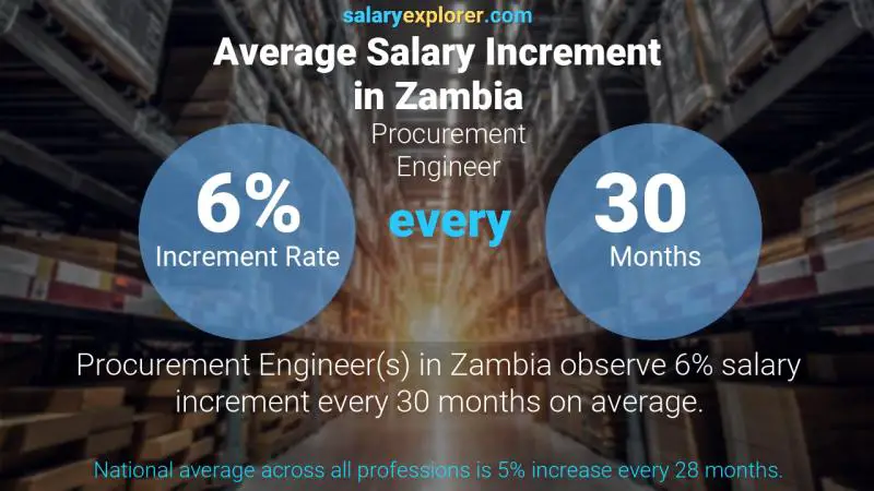 Annual Salary Increment Rate Zambia Procurement Engineer