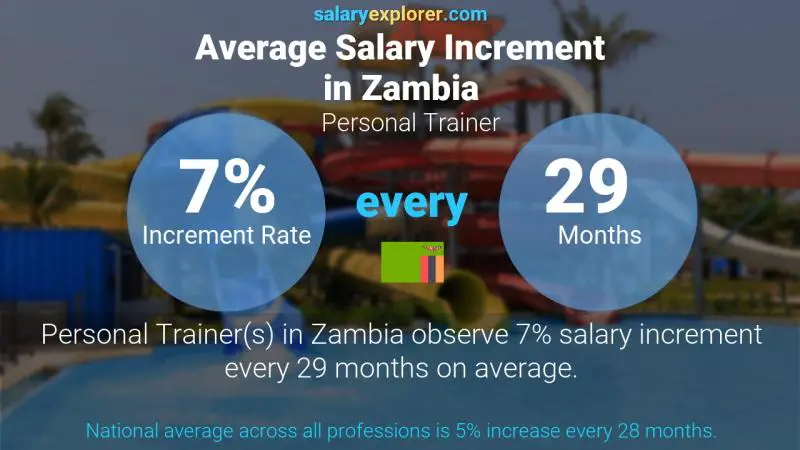 Annual Salary Increment Rate Zambia Personal Trainer
