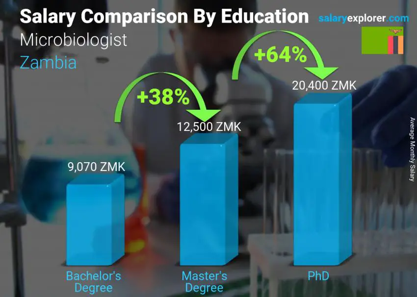 Salary comparison by education level monthly Zambia Microbiologist