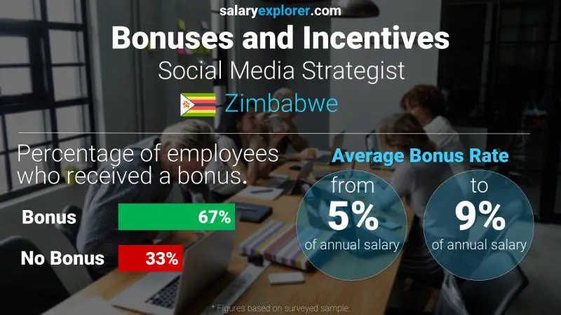 Annual Salary Bonus Rate Zimbabwe Social Media Strategist