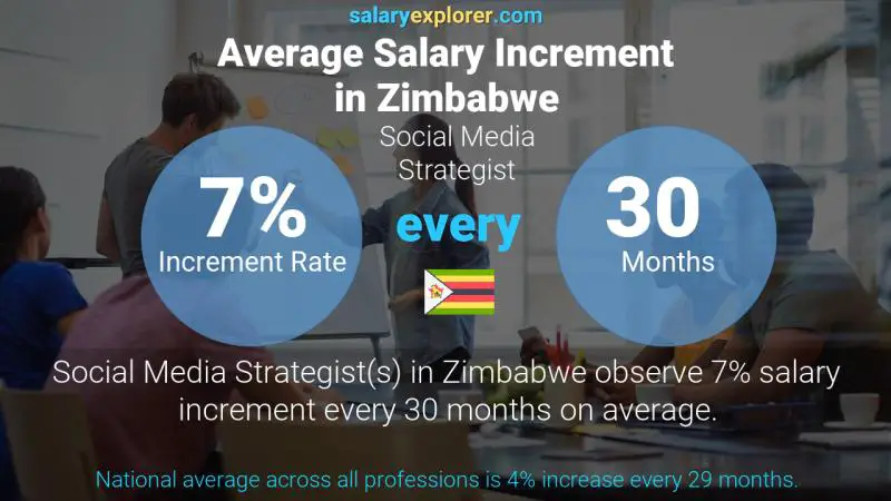 Annual Salary Increment Rate Zimbabwe Social Media Strategist