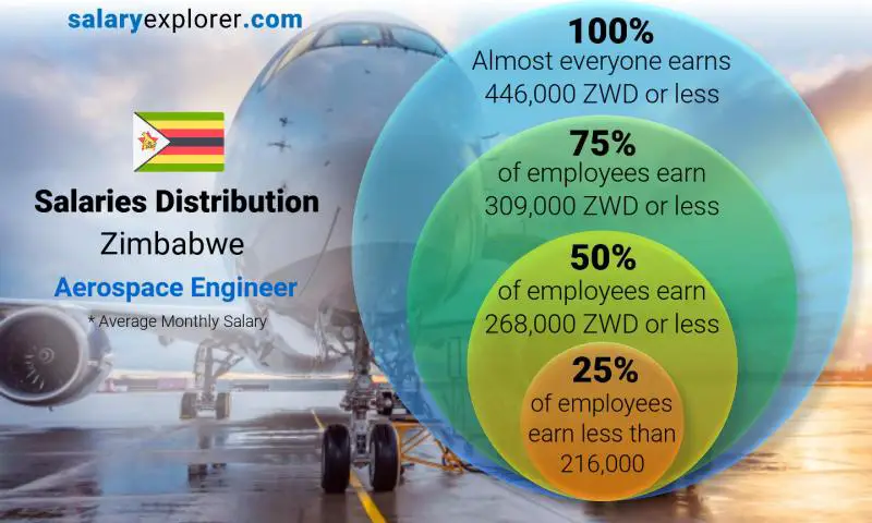 Median and salary distribution Zimbabwe Aerospace Engineer monthly