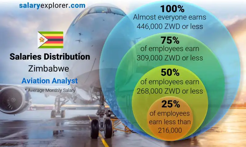Median and salary distribution Zimbabwe Aviation Analyst monthly