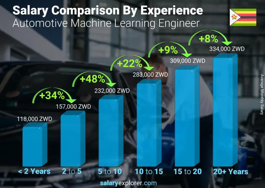 Salary comparison by years of experience monthly Zimbabwe Automotive Machine Learning Engineer