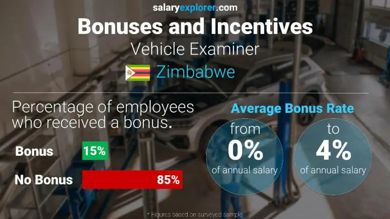 Annual Salary Bonus Rate Zimbabwe Vehicle Examiner