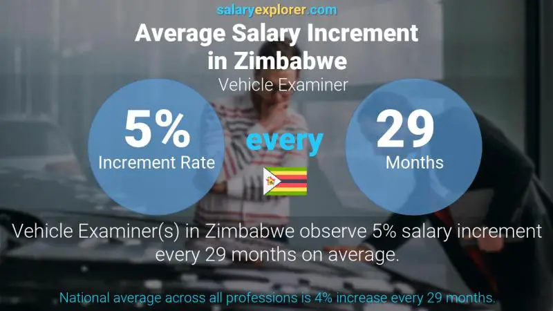 Annual Salary Increment Rate Zimbabwe Vehicle Examiner