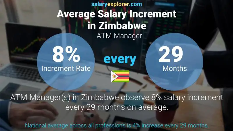 Annual Salary Increment Rate Zimbabwe ATM Manager