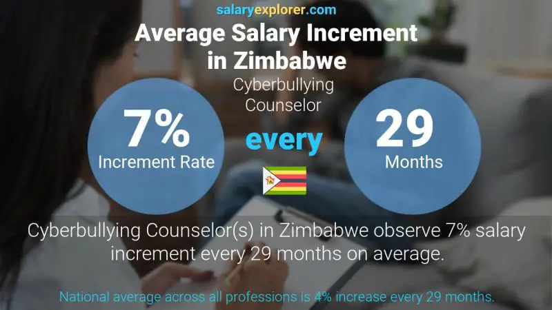 Annual Salary Increment Rate Zimbabwe Cyberbullying Counselor