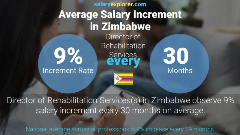 Annual Salary Increment Rate Zimbabwe Director of Rehabilitation Services