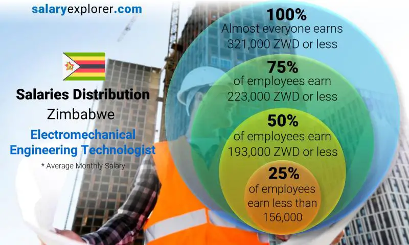 Median and salary distribution Zimbabwe Electromechanical Engineering Technologist monthly