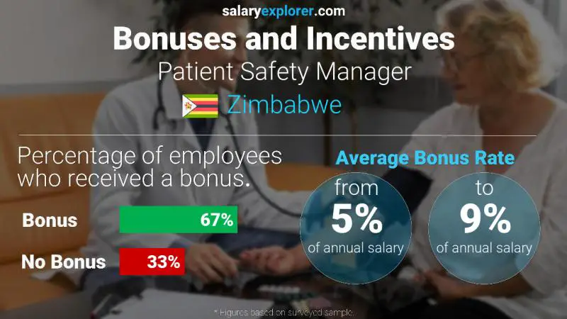 Annual Salary Bonus Rate Zimbabwe Patient Safety Manager