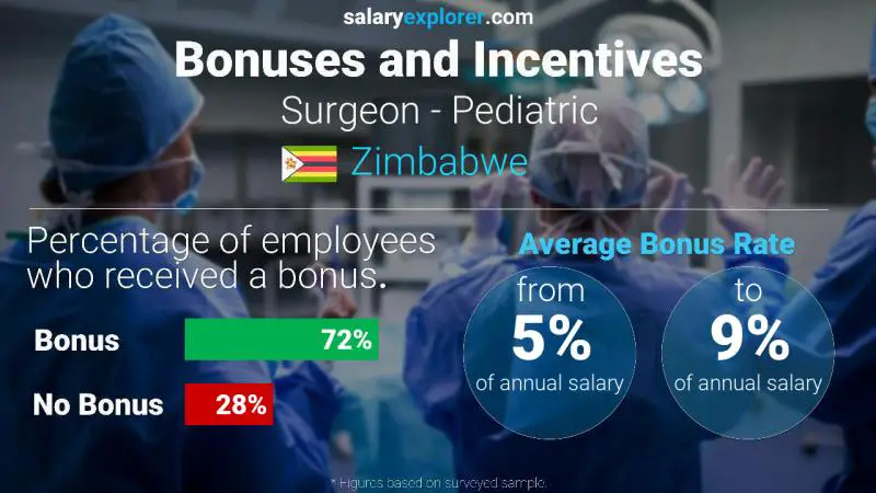 Annual Salary Bonus Rate Zimbabwe Surgeon - Pediatric