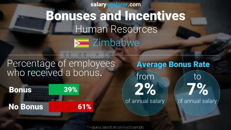 Annual Salary Bonus Rate Zimbabwe Human Resources