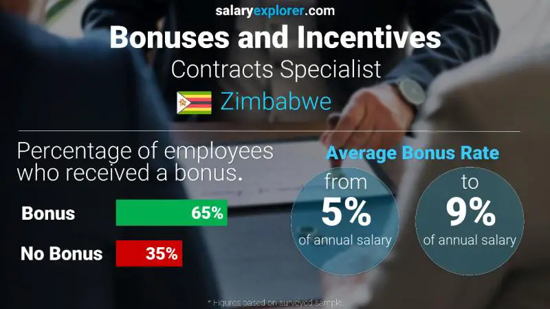 Annual Salary Bonus Rate Zimbabwe Contracts Specialist