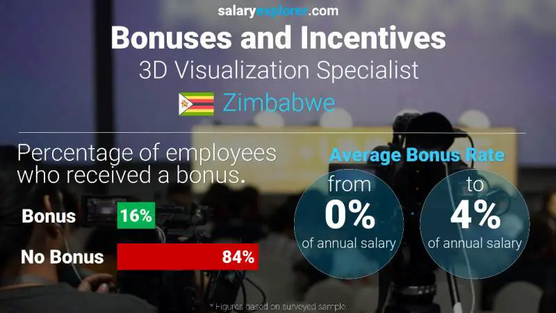 Annual Salary Bonus Rate Zimbabwe 3D Visualization Specialist