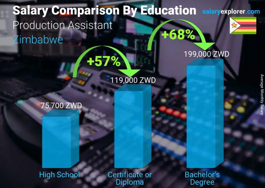 Salary comparison by education level monthly Zimbabwe Production Assistant