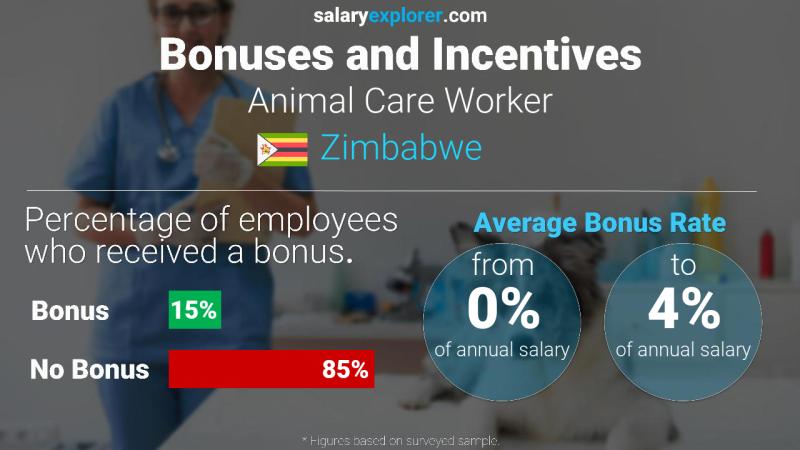 Annual Salary Bonus Rate Zimbabwe Animal Care Worker