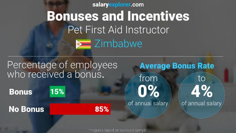 Annual Salary Bonus Rate Zimbabwe Pet First Aid Instructor