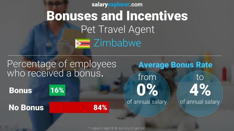 Annual Salary Bonus Rate Zimbabwe Pet Travel Agent