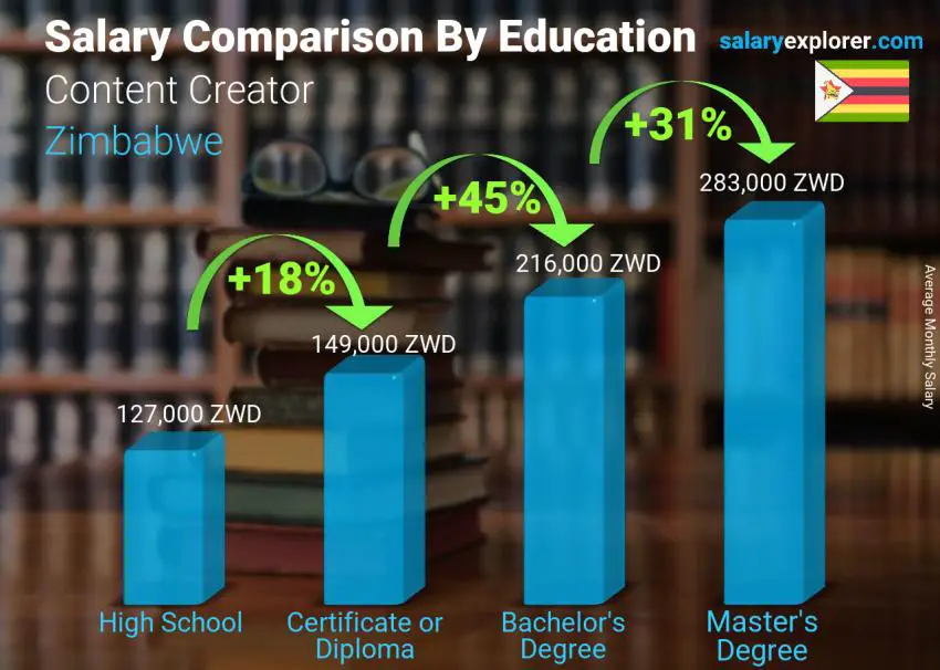 Salary comparison by education level monthly Zimbabwe Content Creator