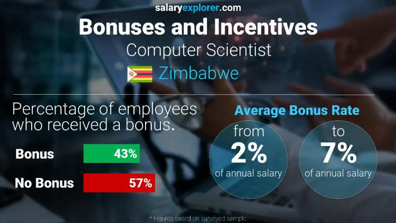 Annual Salary Bonus Rate Zimbabwe Computer Scientist