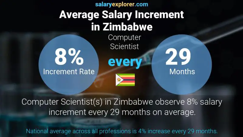 Annual Salary Increment Rate Zimbabwe Computer Scientist