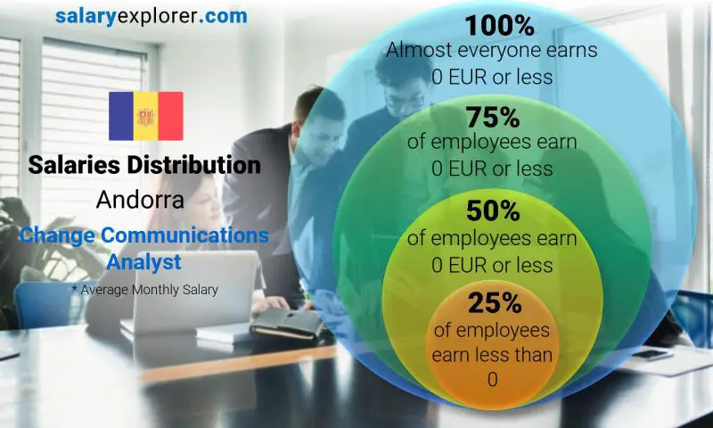 Mediana y distribución salarial Andorra Analista de comunicaciones de cambio mensual
