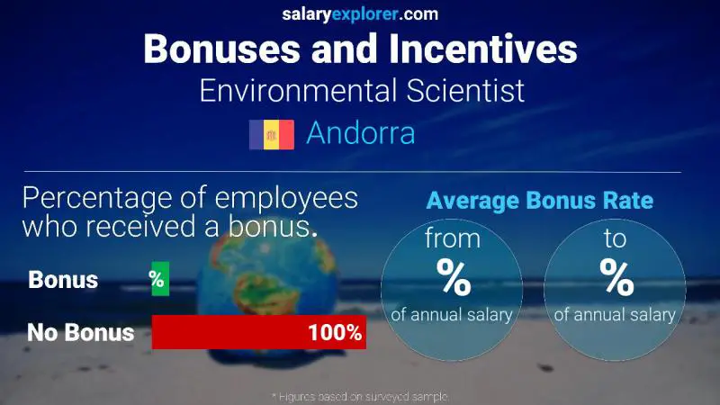 Tasa de Bono Anual de Salario Andorra Científico ambiental