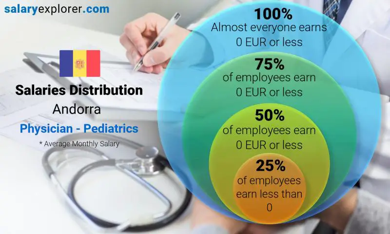 Mediana y distribución salarial Andorra Médico - Pediatría mensual